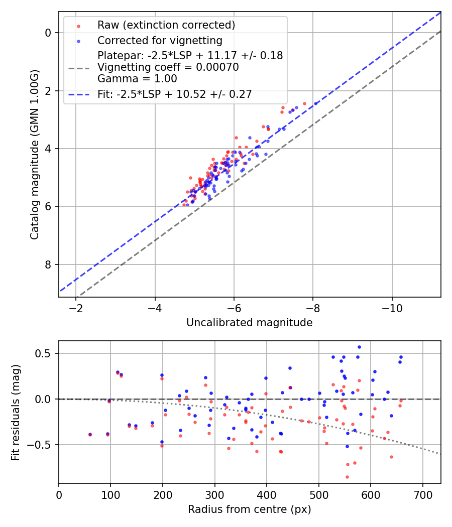 Photometry report
