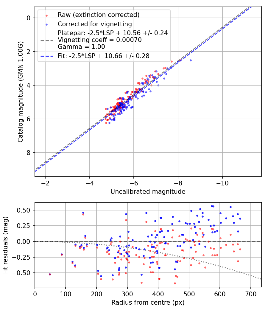 Photometry report
