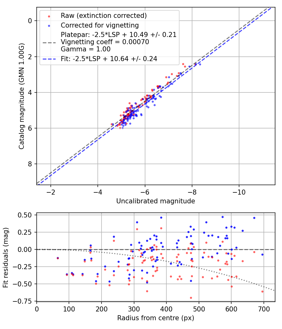 Photometry report