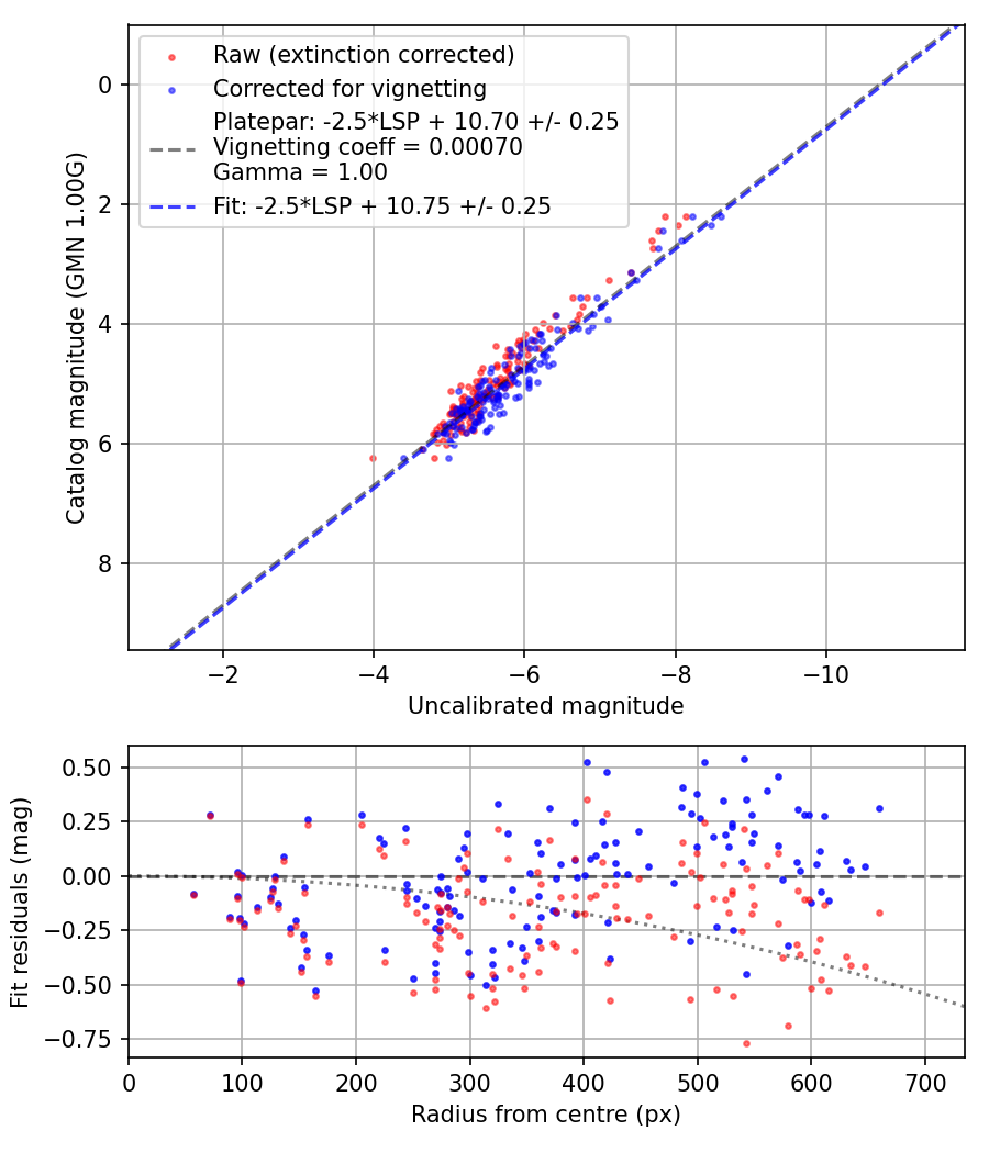 Photometry report