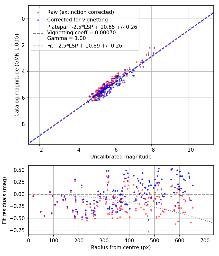 Photometry report