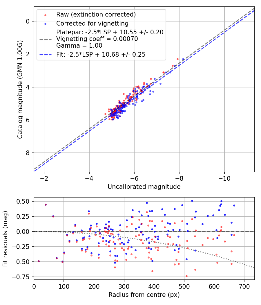 Photometry report