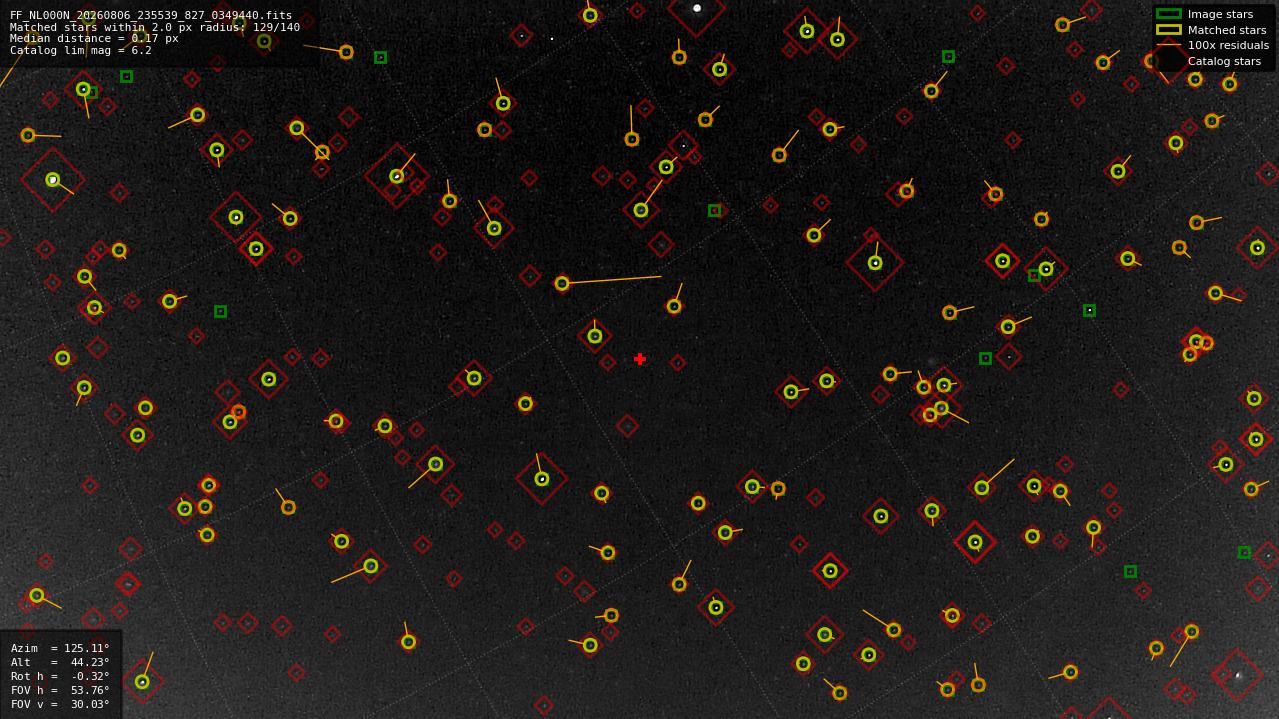 Astrometry report