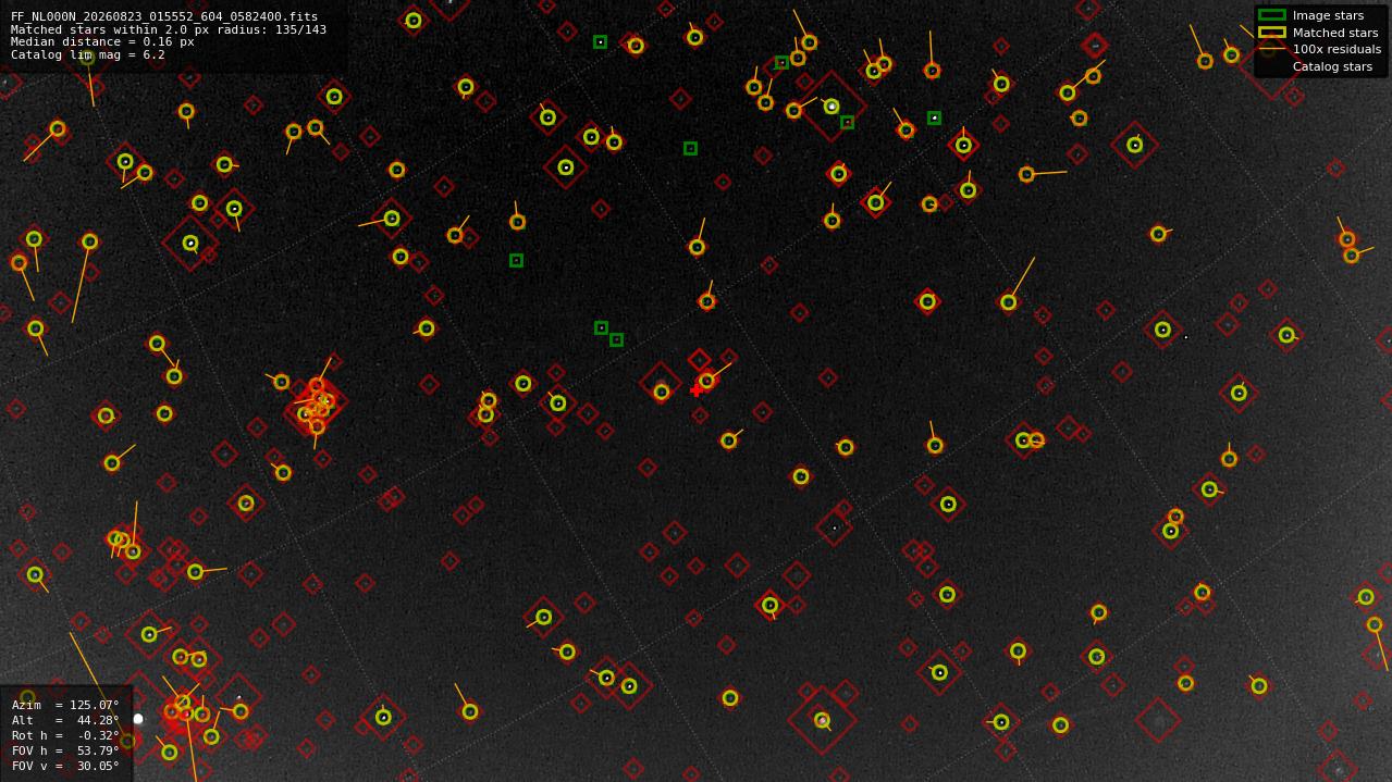 Astrometry report