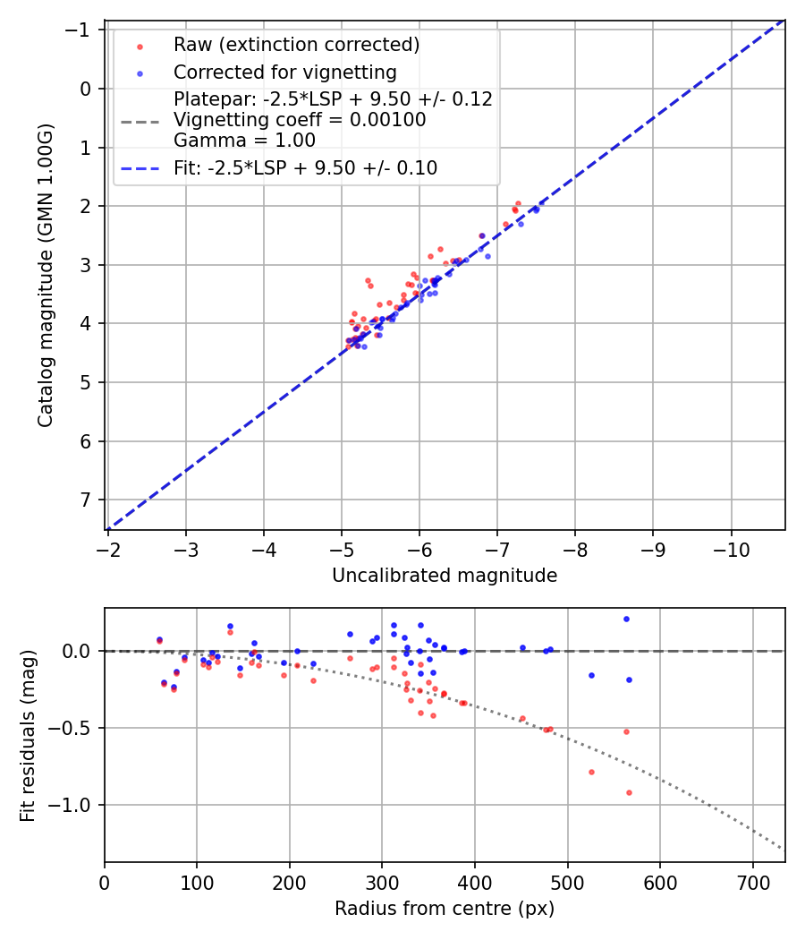 Photometry report
