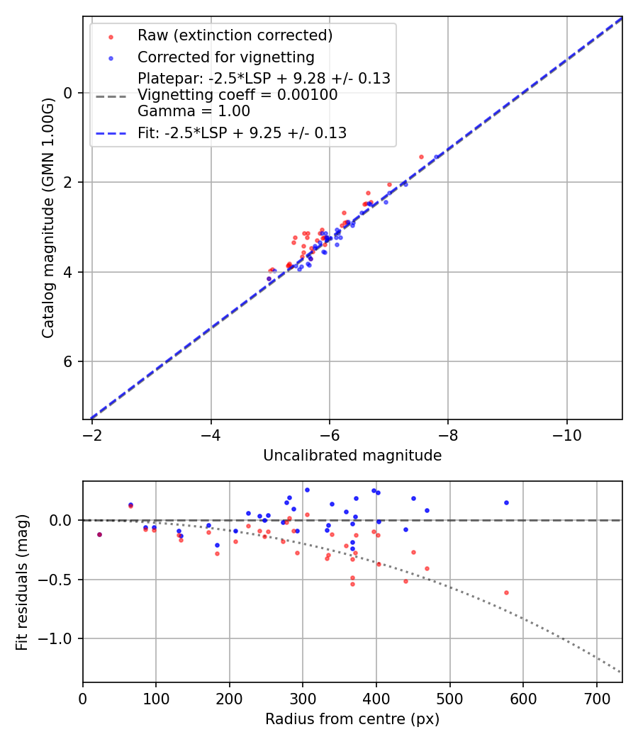 Photometry report
