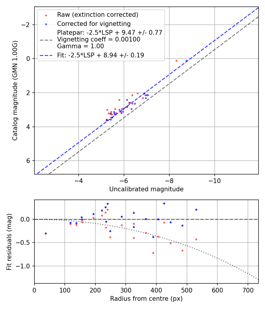 Photometry report
