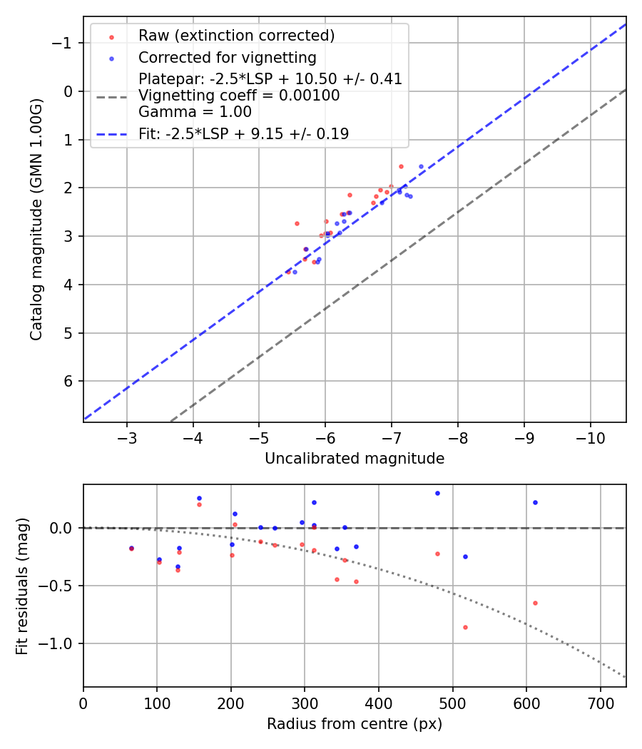 Photometry report