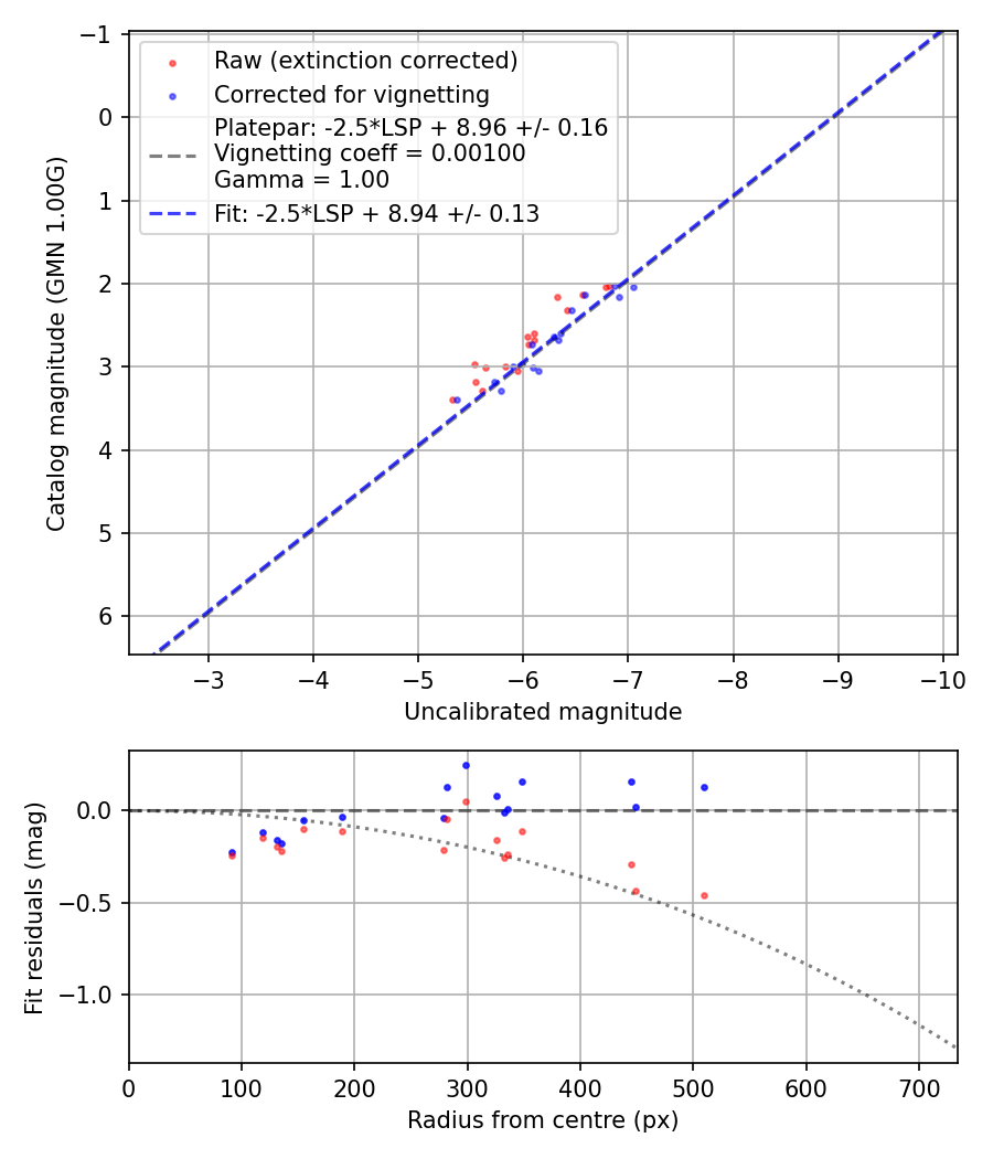 Photometry report