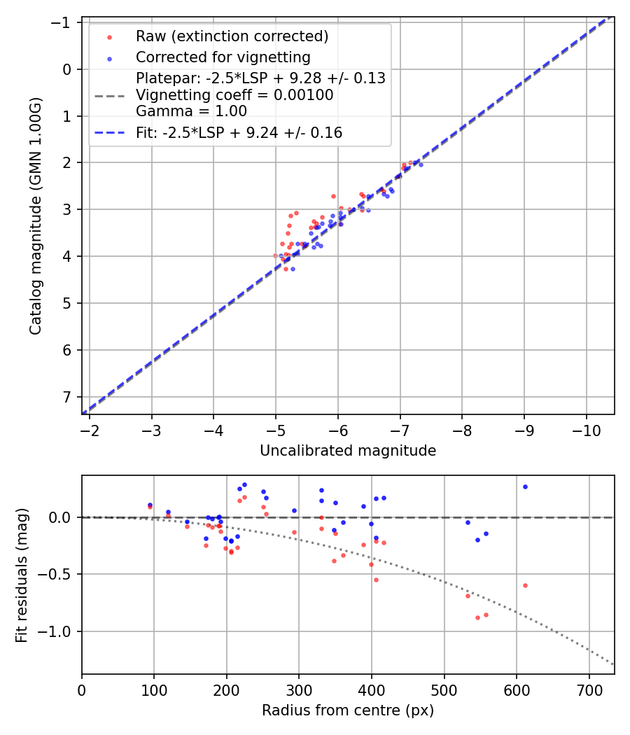 Photometry report