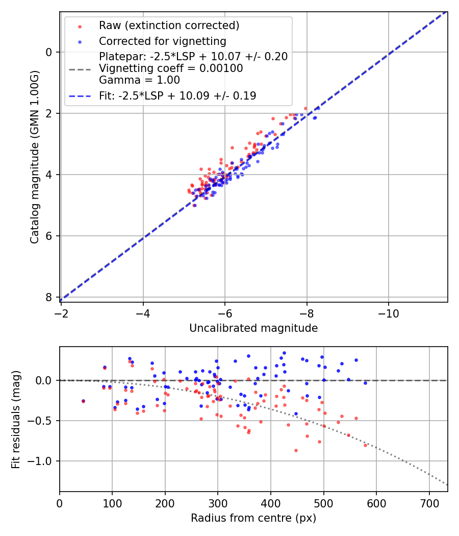 Photometry report