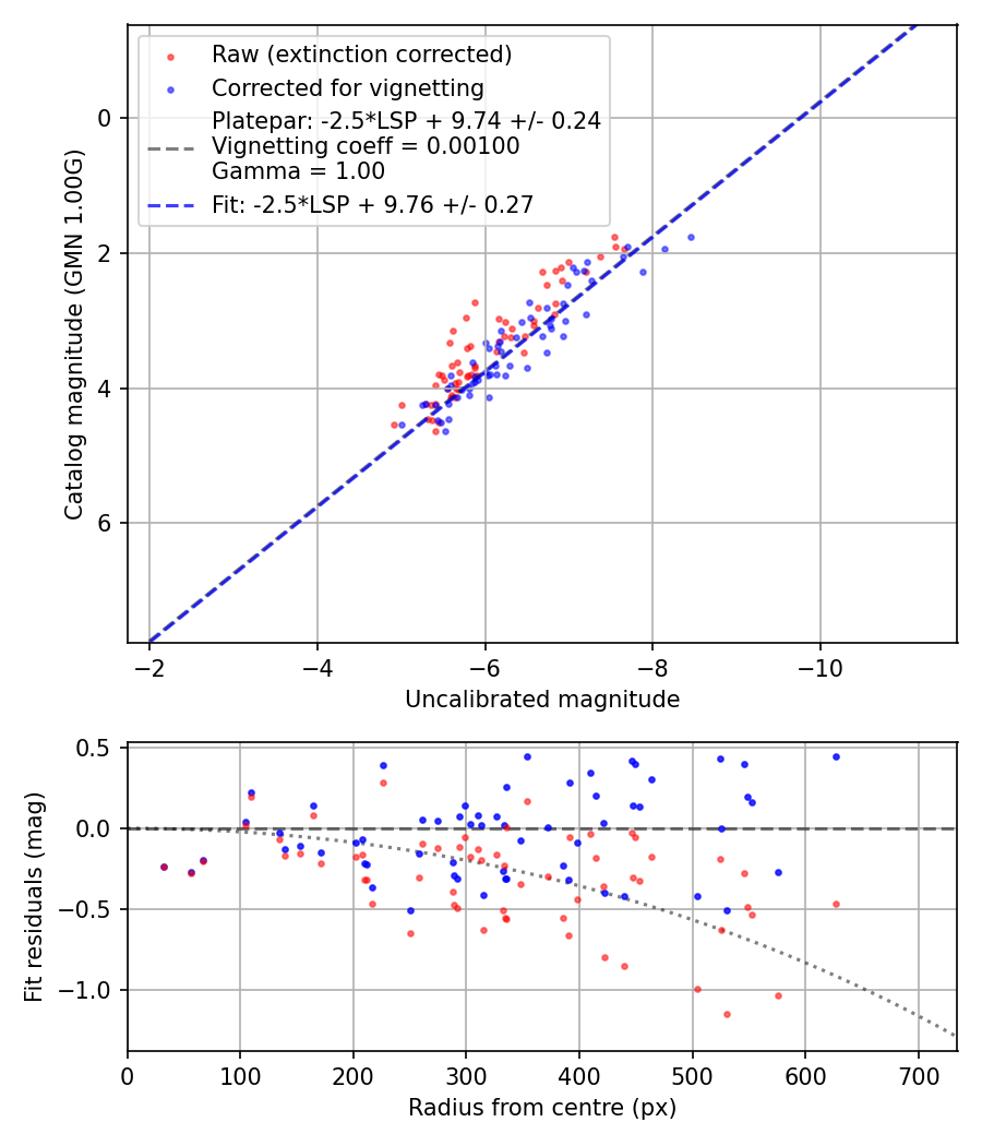 Photometry report