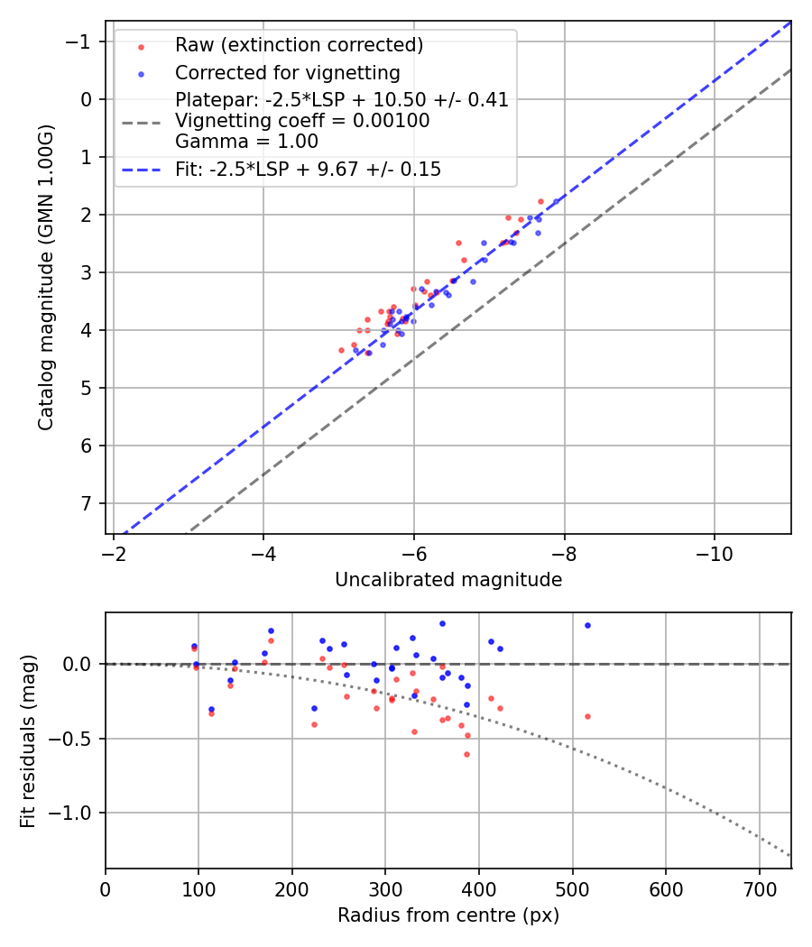 Photometry report