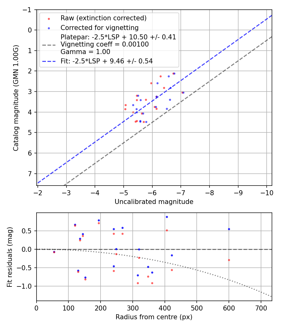 Photometry report