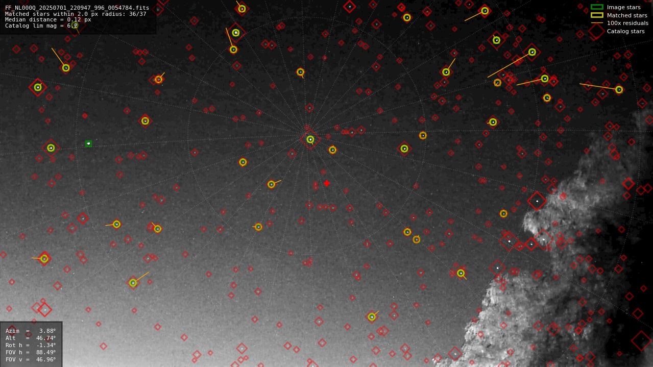 Astrometry report