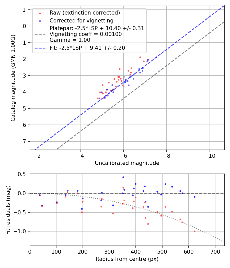 Photometry report