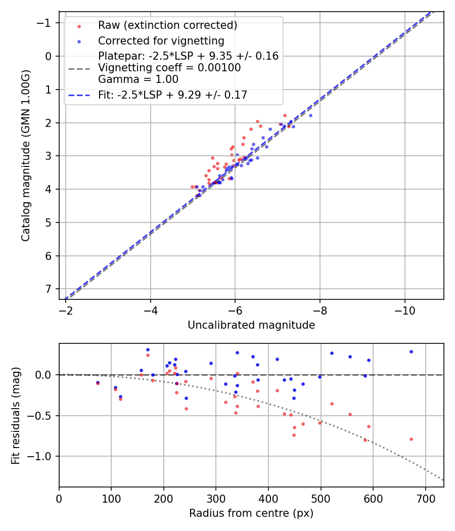 Photometry report