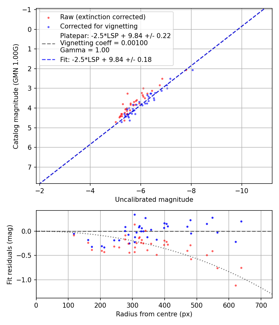 Photometry report
