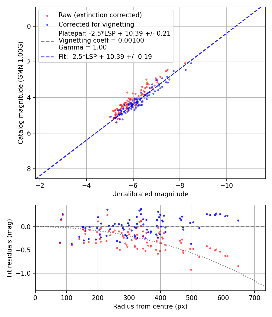 Photometry report