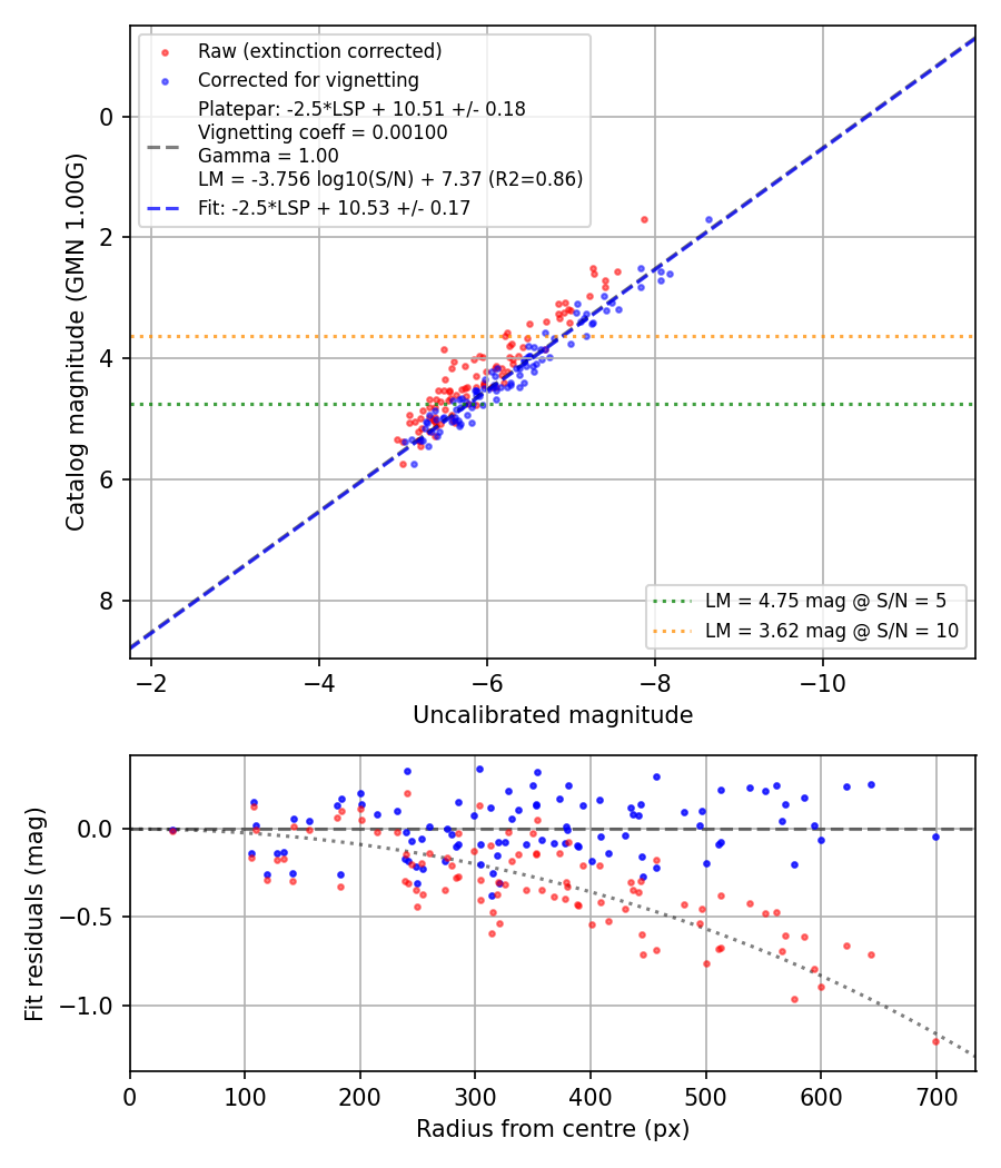 Photometry report