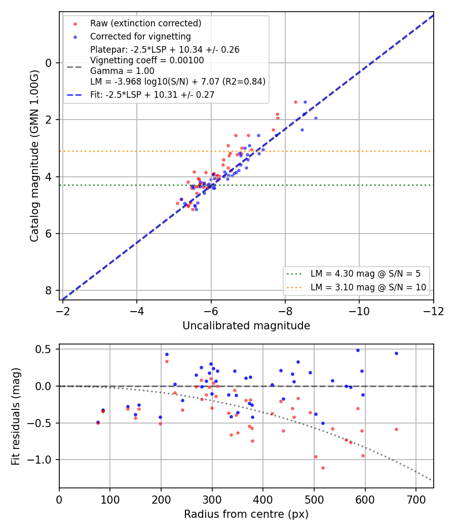 Photometry report