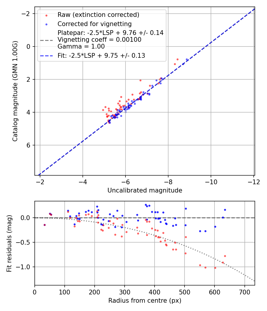 Photometry report
