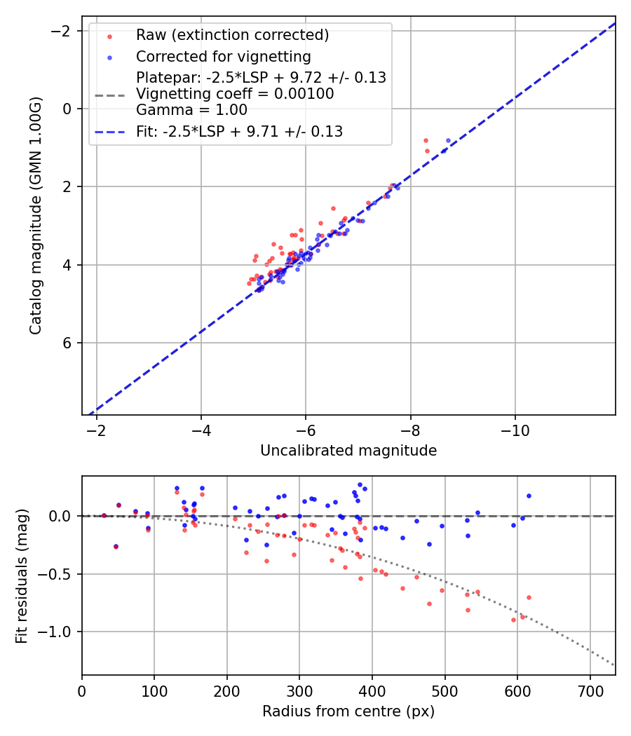Photometry report
