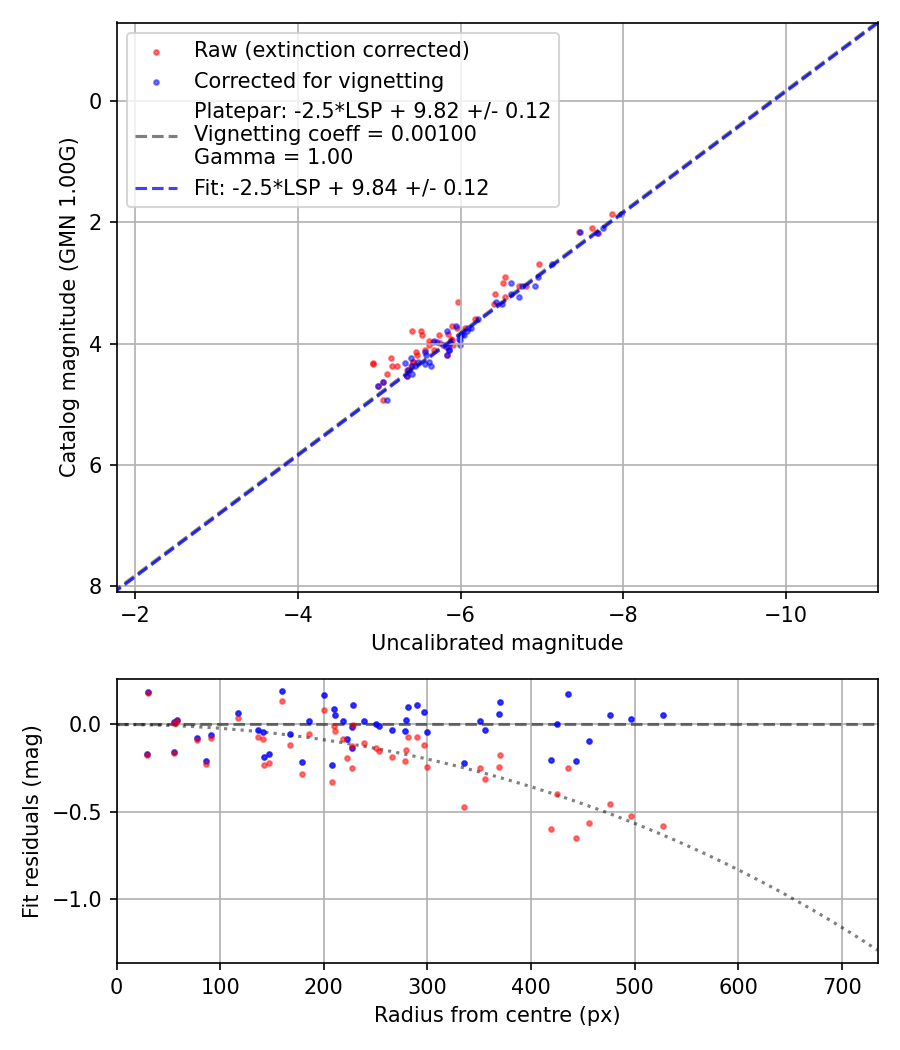 Photometry report
