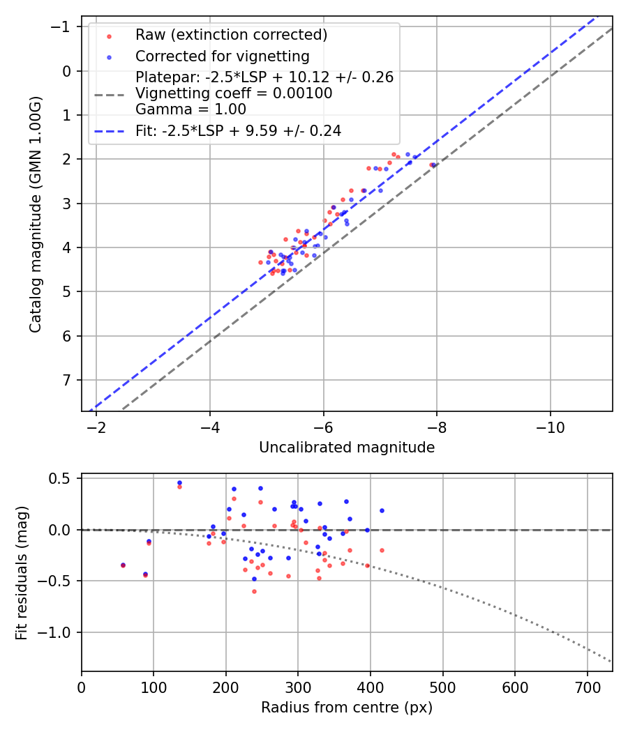 Photometry report
