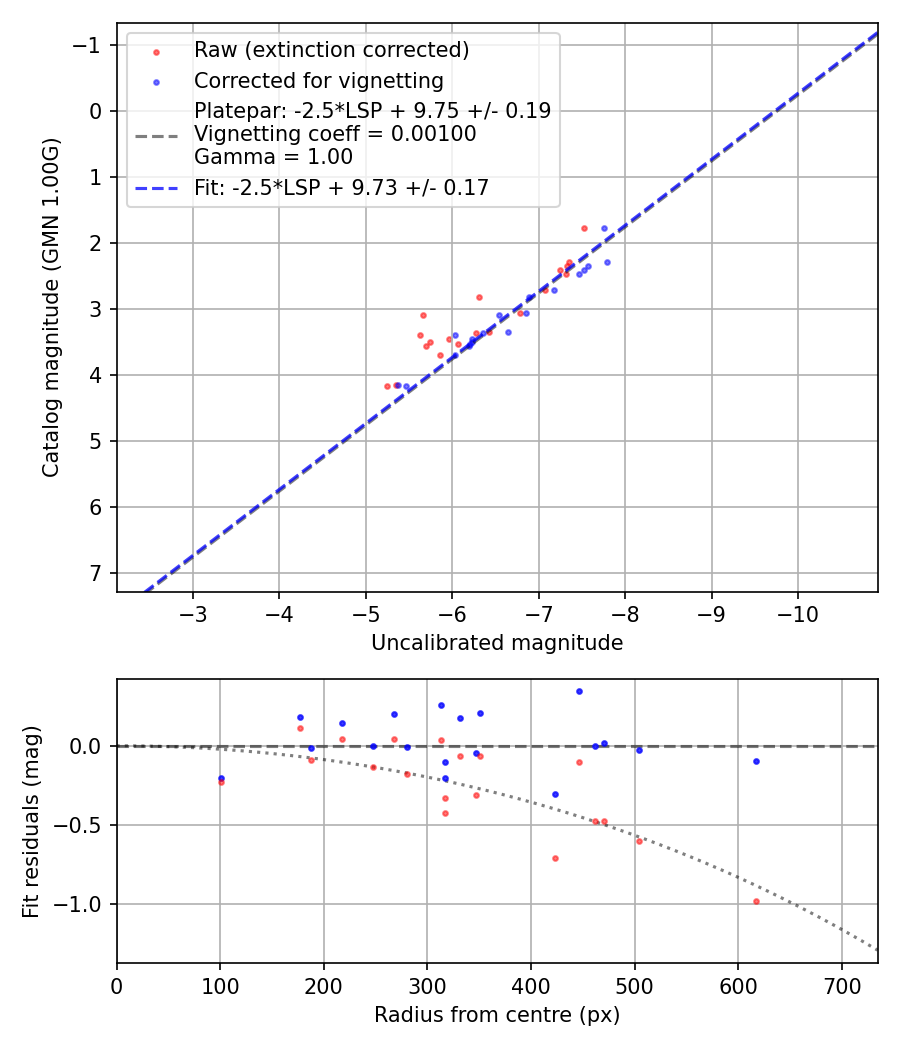 Photometry report