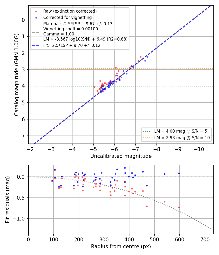 Photometry report