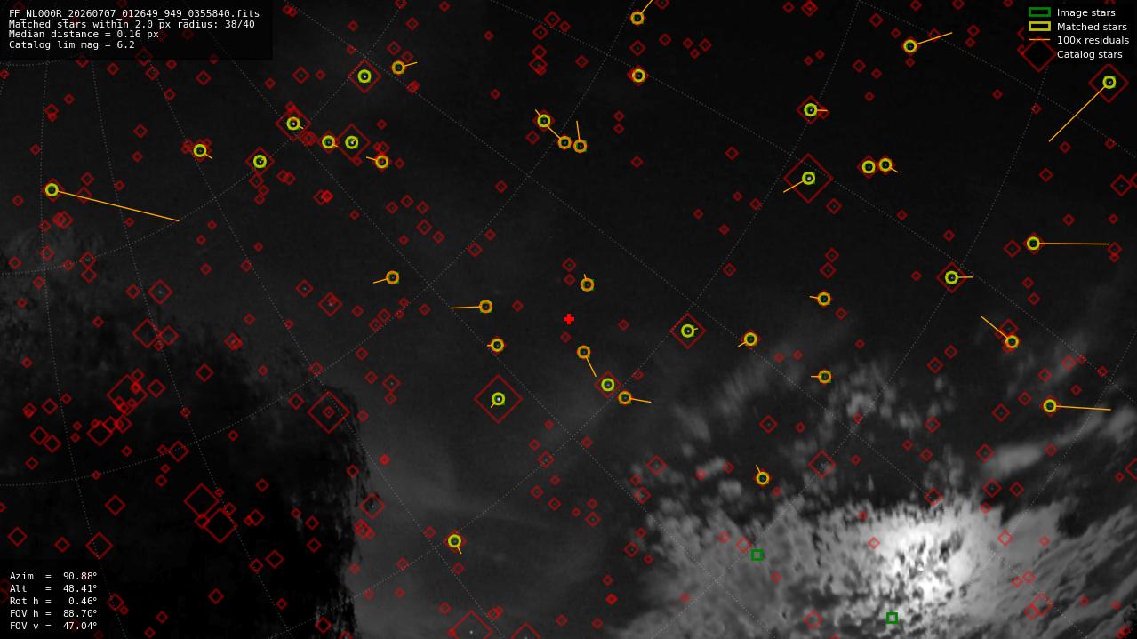 Astrometry report