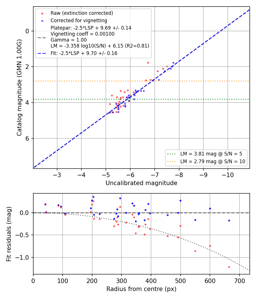 Photometry report