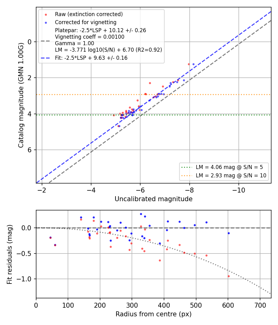 Photometry report