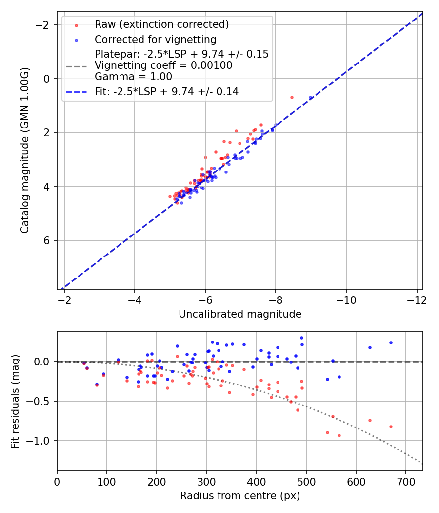 Photometry report