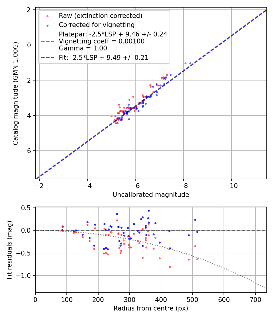 Photometry report