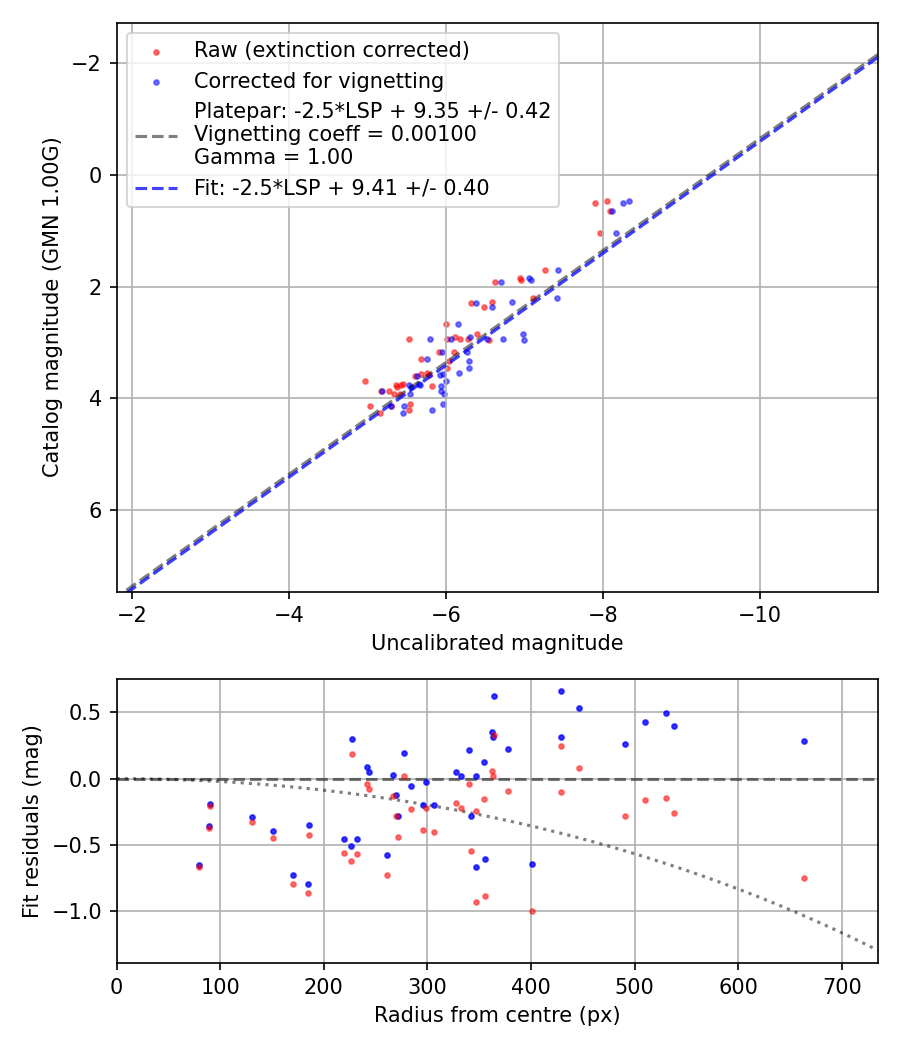 Photometry report