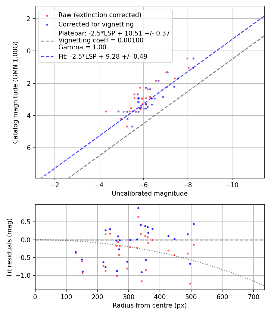 Photometry report