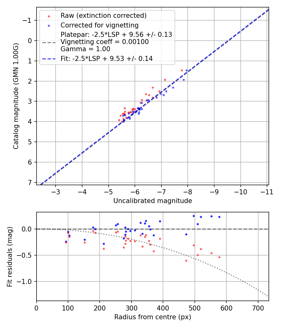 Photometry report