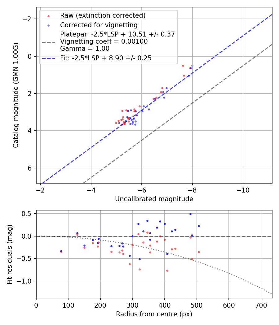 Photometry report