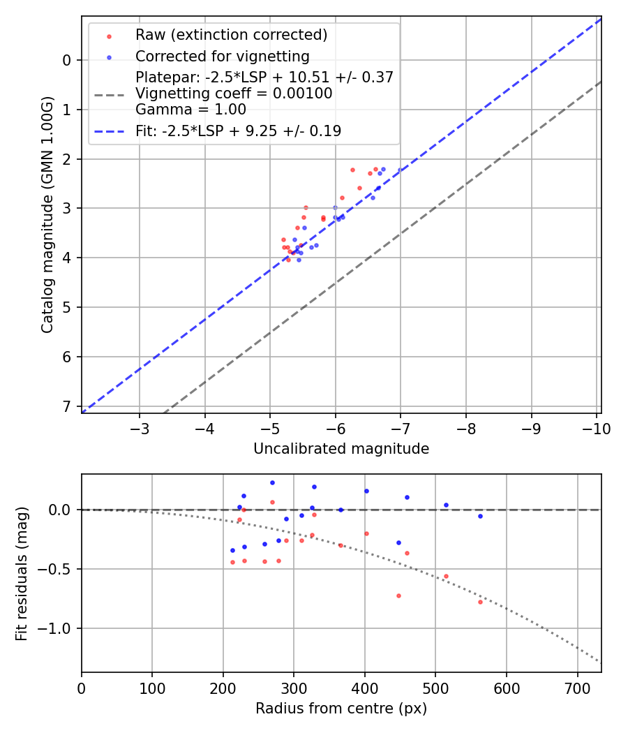 Photometry report
