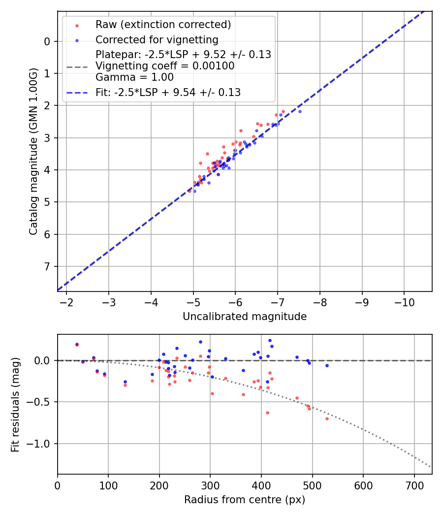 Photometry report