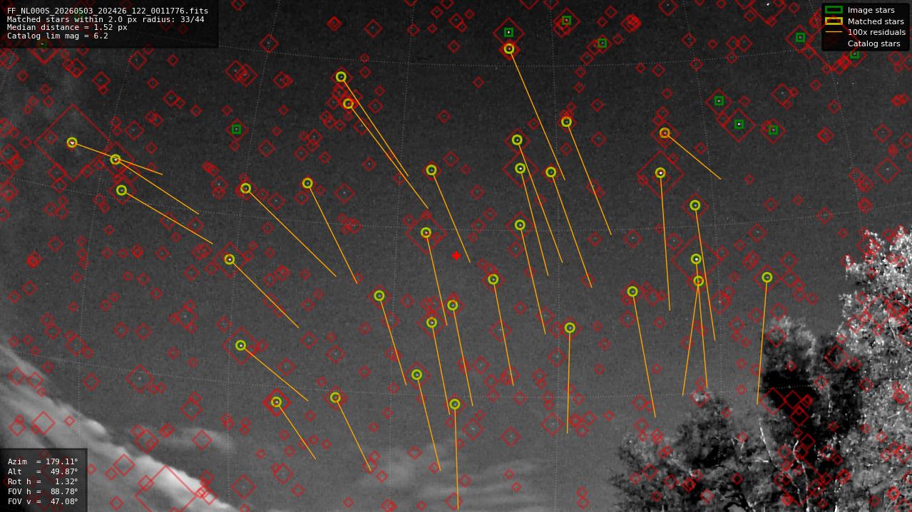 Astrometry report