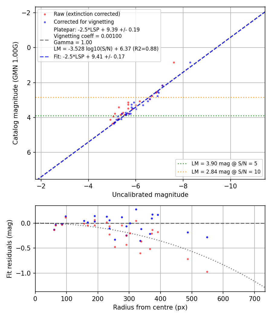 Photometry report