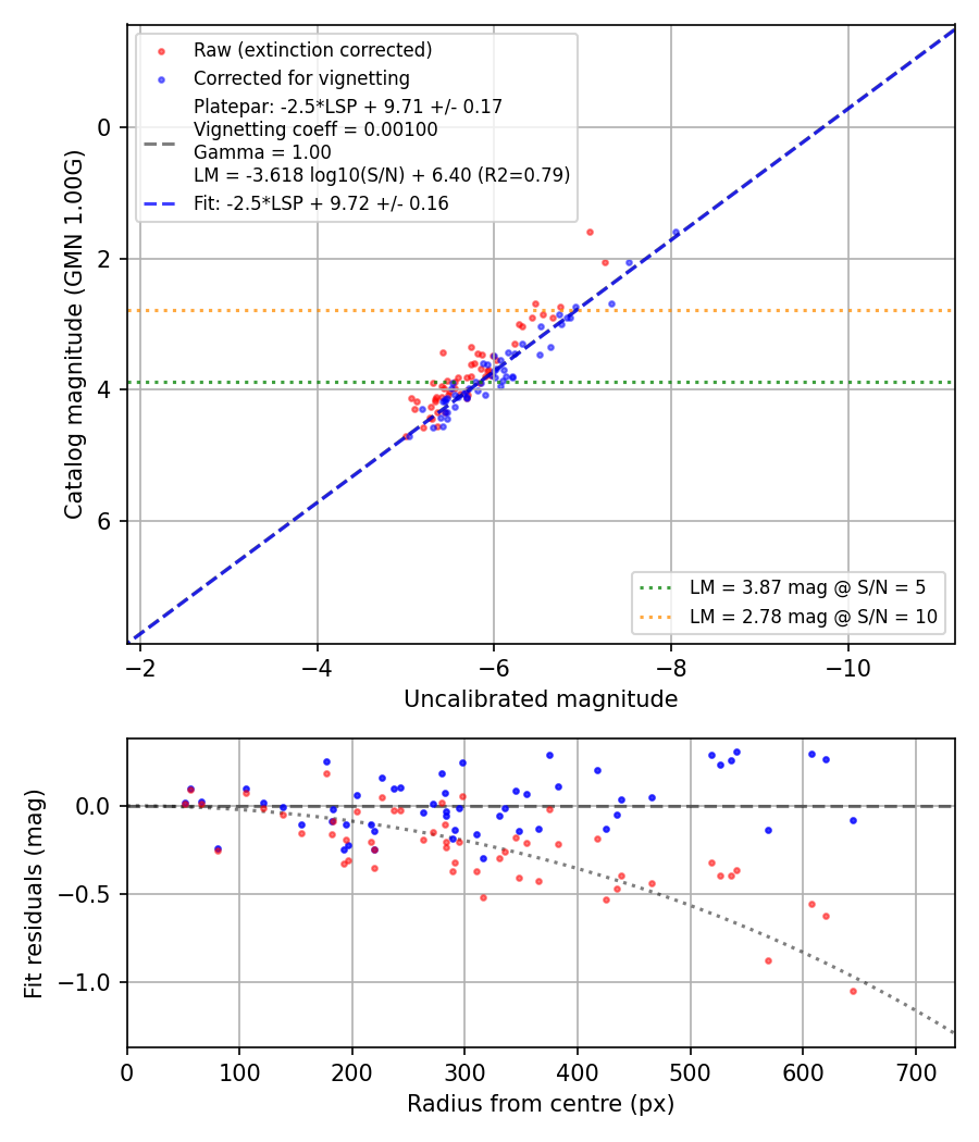 Photometry report