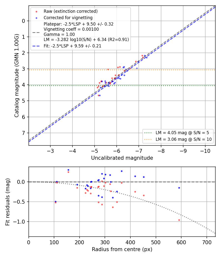 Photometry report