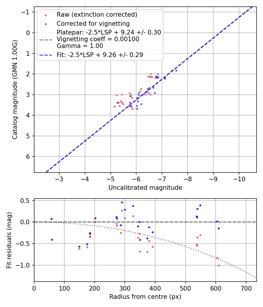 Photometry report