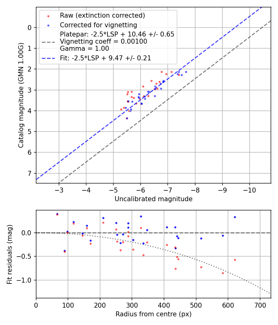 Photometry report