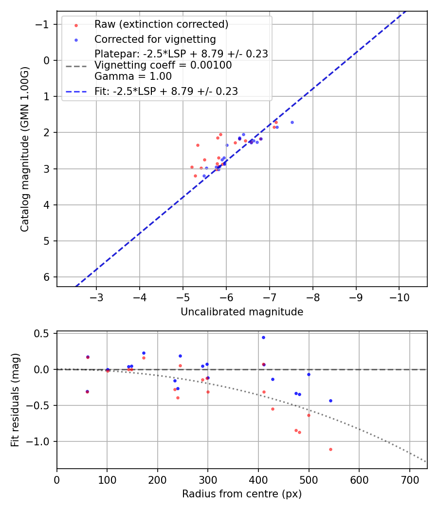 Photometry report