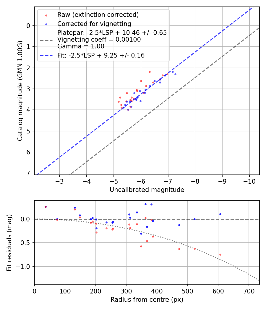 Photometry report